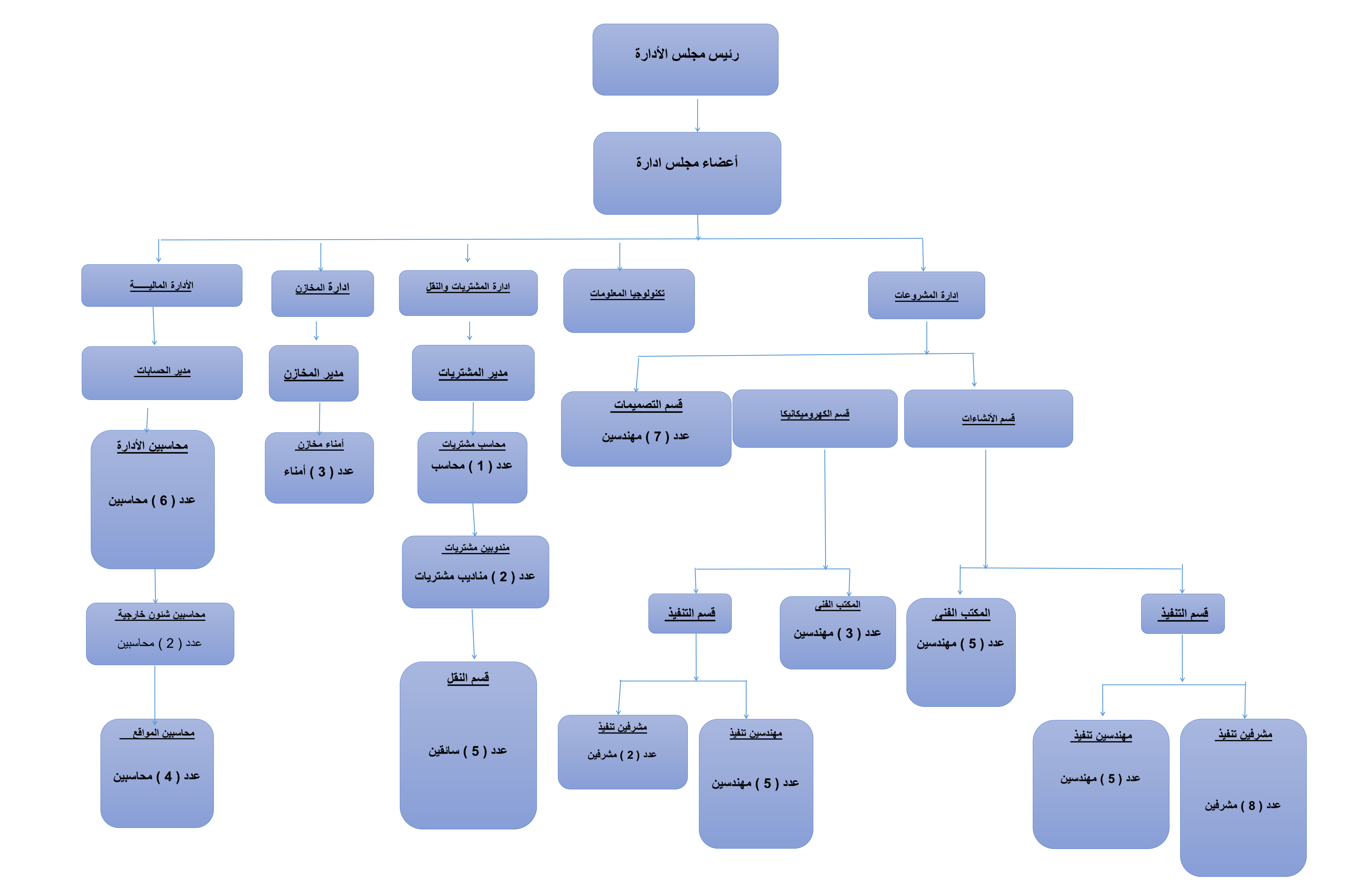 الهيكل التنظيمي لشركة عبد القادر copy